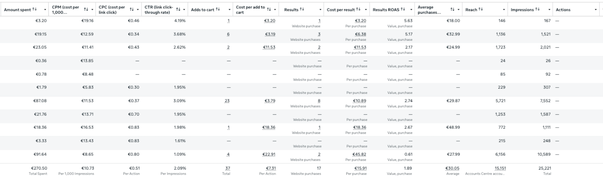 Métricas reales de Meta Ads — Ambientes Hogar